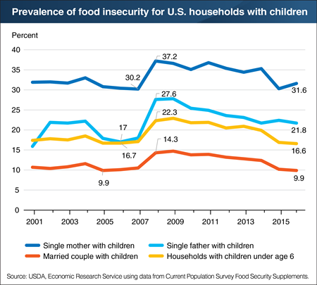 Single-parent households face higher food insecurity than married-couple households with children