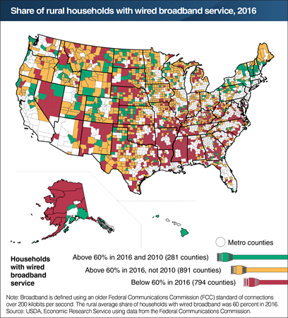 The share of households with wired broadband remains below 60 percent in nearly 800 rural counties, mostly in poor and remote regions