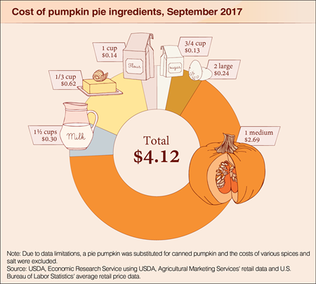 Bringing pumpkin pie to Thanksgiving dinner? A homemade one will cost you $4.12 this year