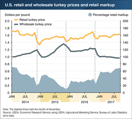 U.S. retail markup for whole turkeys is typically lowest around Thanksgiving