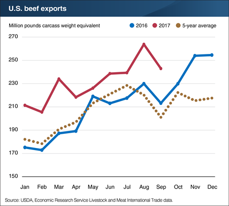 U.S. beef exports higher in every month of 2017 compared with a year earlier
