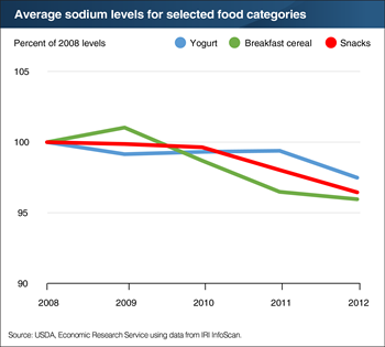 Sodium content of some food products slowly declining