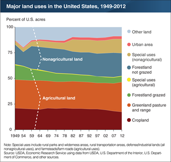 Share of land used for agricultural purposes has decreased 11 percentage points since 1949
