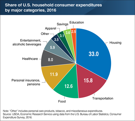 Food is the third largest spending category for American households at 12.6 percent