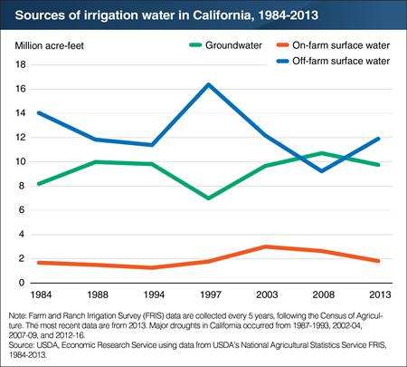 California farmers shifted to groundwater when drought reduced surface water availability