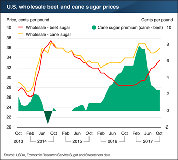 U.S. wholesale beet and cane sugar prices return to more similar levels in 2016/17