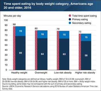Healthy weight adults spend more time eating than do overweight and obese adults