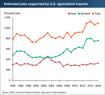 U.S. agricultural exports support a growing number of jobs outside farming