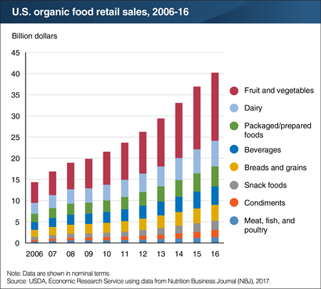 Fruits and vegetables top organic food sales