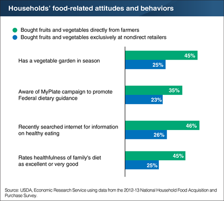 Households that buy fruits and vegetables directly from farmers tend to possess health-oriented attitudes and behaviors