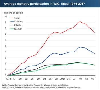 Decline in WIC participation persists