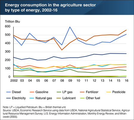 Energy consumption in agriculture increased in 2016, driven mainly by diesel and fertilizer use
