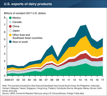 Global supply and demand conditions, as well as Government policy changes, contributed to long-term growth of U.S. dairy exports