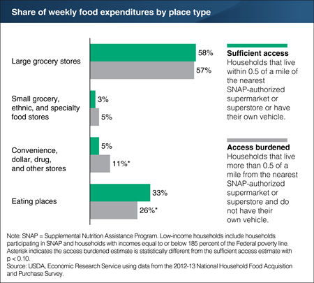 Distance to grocery stores and vehicle access affect low-income shoppers’ food spending