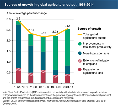 Productivity has replaced resource intensification as the primary source of growth in global agriculture output