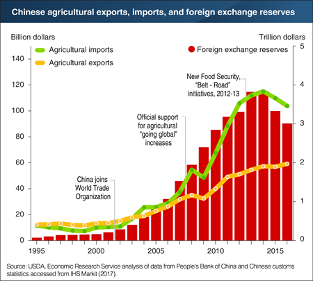 Rapid growth in China’s agricultural imports paralleled its foreign exchange reserves
