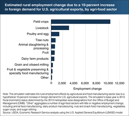 A hypothetical increase in U.S. agricultural exports is estimated to add rural jobs across different agri-food sectors