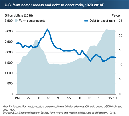 Farm debt-to-asset ratio forecast to stabilize in 2017-18