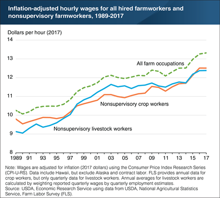 Hourly wages for hired farmworkers have grown steadily since 1989
