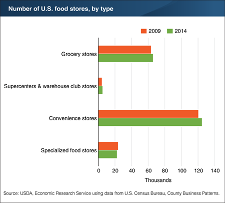 Food stores—except specialized food stores—grew in number between 2009 and 2014