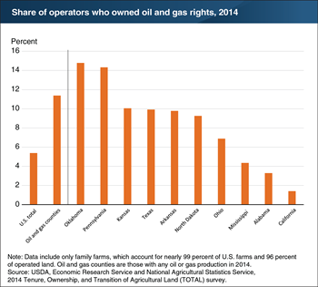 Ownership of oil and gas rights among farm operators varies across States