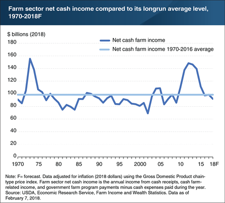 Net cash farm income forecast to fall below 1970-2016 average level