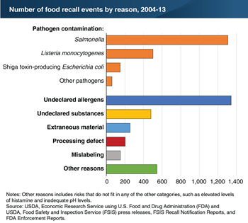 Pathogen contamination and undeclared allergens are leading reasons for food recalls