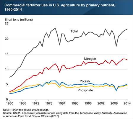 Fertilizer use has fluctuated over time and varied by primary nutrient
