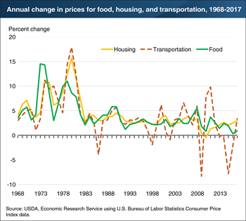 Food prices less volatile than transportation prices
