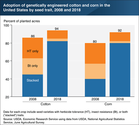 Most U.S. corn and cotton acreage in 2018 used genetically engineered seeds with stacked traits