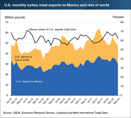 U.S. turkey meat export market continues to recover, with shipments to Mexico remaining the leading market
