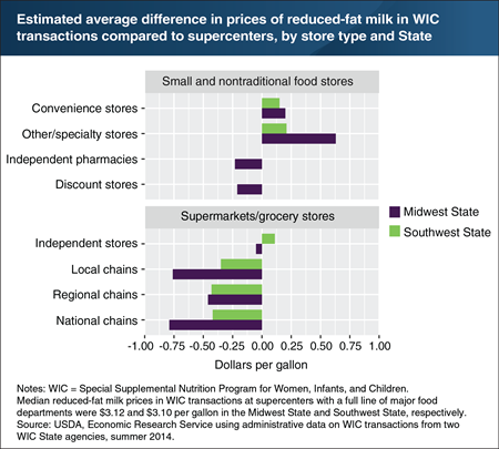 Prices of reduced-fat milk in WIC transactions vary by store type