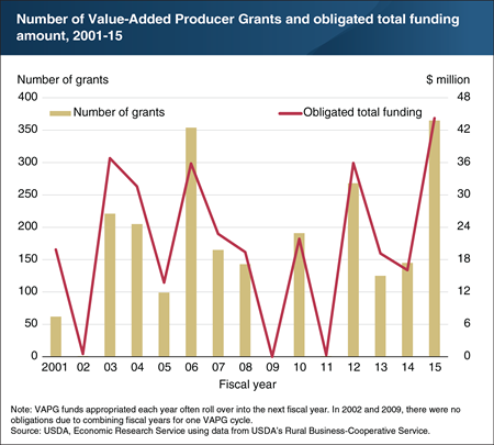 The number and value of Value-Added Producer Grants have varied substantially