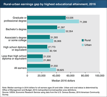 Urban areas offer higher earnings for workers with higher levels of education