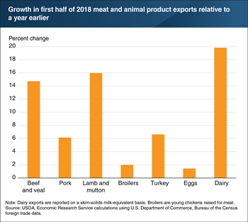 U.S. meat and animal product exports up for all major commodities in the first half of 2018