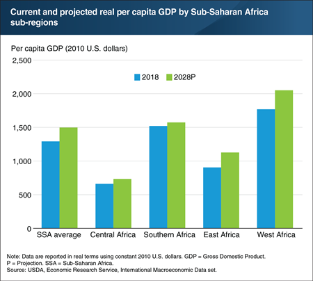 Projected per capita income growth in Sub-Saharan Africa is expected to vary by region