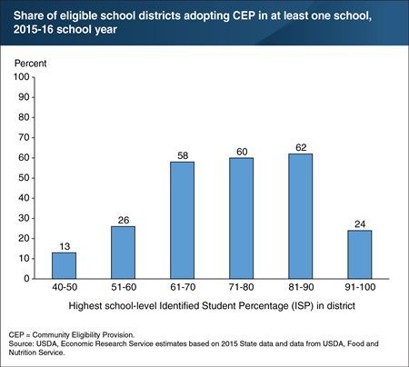 Districts with high-poverty schools generally make greater use of USDA’s Community Eligibility Provision for school meals