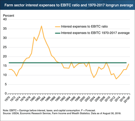 Interest expenses to EBITC ratio has increased in recent years, but remains below its longrun average