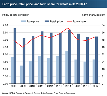 Farm share of retail price for whole milk was up in 2017