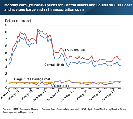 Transportation costs help explain differences in the price of corn in Central Illinois and the Louisiana Gulf Coast