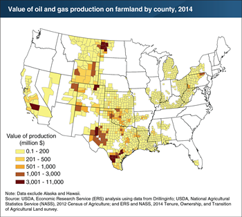 The value of oil and gas production on farmland amounted to $226 billion in 2014, or about two-thirds of total production