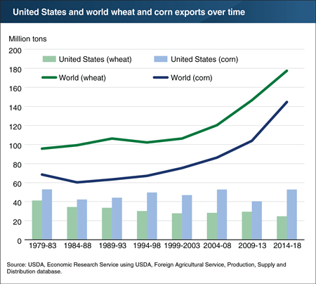 The United States is not capturing the growth in global grain trade