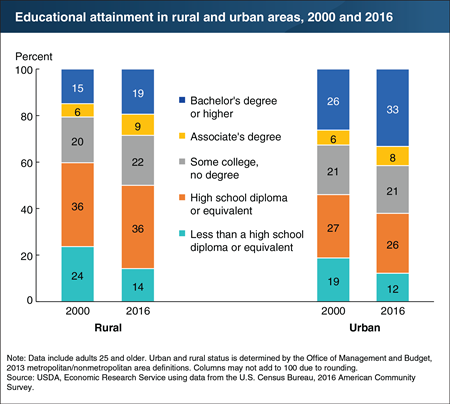 Rural education levels are increasing, but still lag behind urban areas