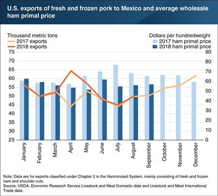 Lower prices have likely blunted the effect of Mexican tariffs on U.S. fresh and frozen pork exports