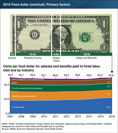 Labor’s share of the retail food dollar was up to 50.6 cents in 2016, driven by Americans’ appetite for eating out