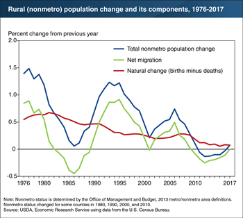In 2016-17, the rural population increased for the first time this decade, due to lower population loss from net migration