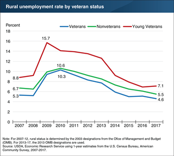 Unemployment rate for rural veterans at its lowest since before the Great Recession