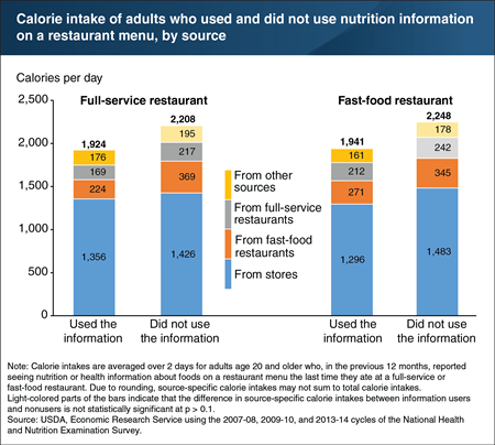 Adults who use nutrition information from restaurants consume fewer calories than those who do not