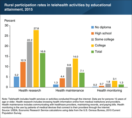 Rural residents with higher educational attainment were more likely to engage in telehealth activities