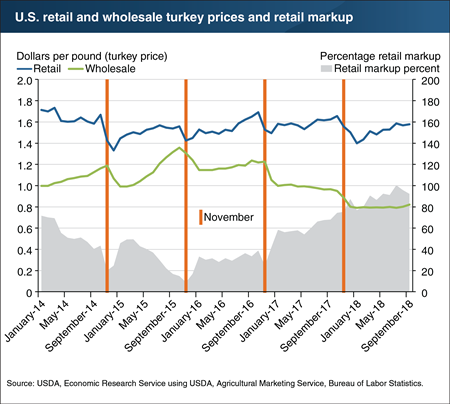 Retail and wholesale turkey prices are breaking with past Thanksgiving trends, leading to growing retail markups